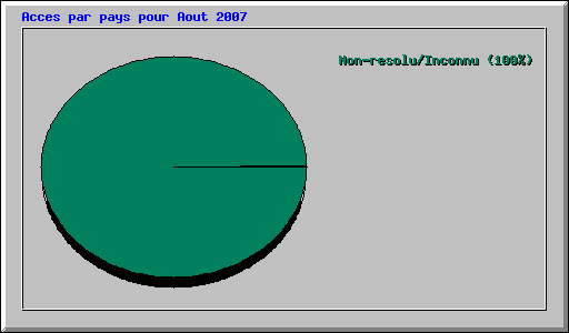 Acces par pays pour Aout 2007