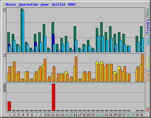 Acces journalier pour Juillet 2007