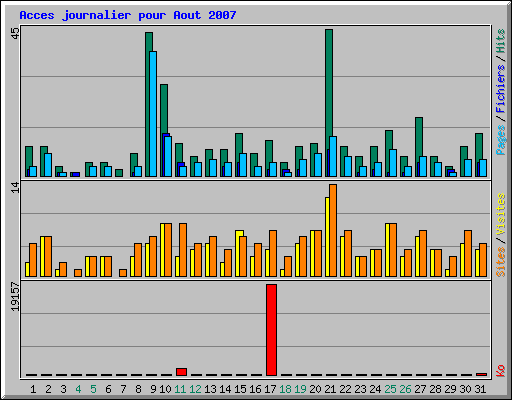 Acces journalier pour Aout 2007