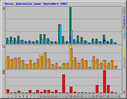 Acces journalier pour Septembre 2007