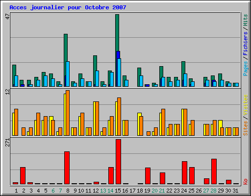 Acces journalier pour Octobre 2007