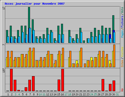 Acces journalier pour Novembre 2007