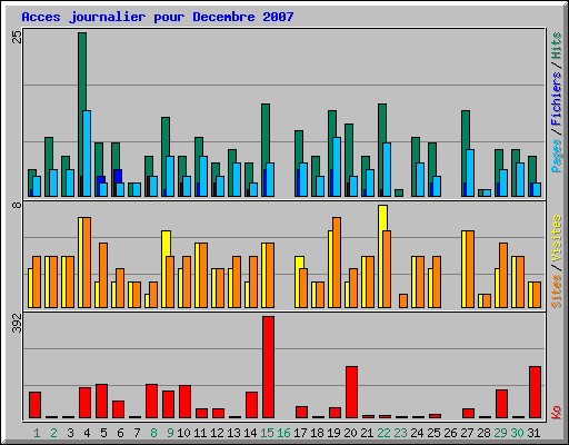 Acces journalier pour Decembre 2007