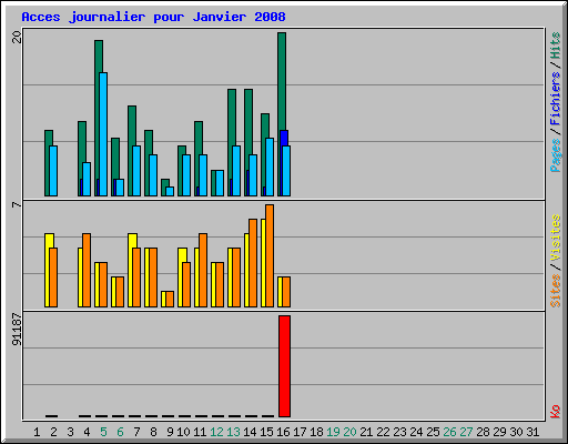 Acces journalier pour Janvier 2008