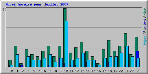 Acces horaire pour Juillet 2007