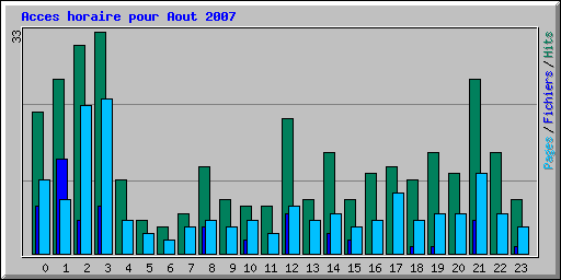 Acces horaire pour Aout 2007