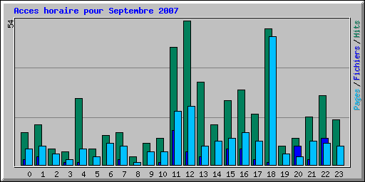 Acces horaire pour Septembre 2007