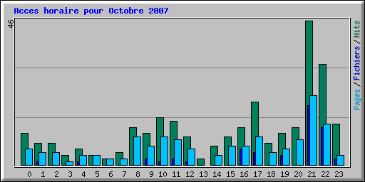 Acces horaire pour Octobre 2007