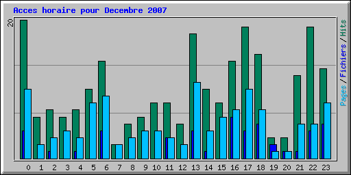 Acces horaire pour Decembre 2007