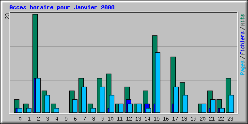 Acces horaire pour Janvier 2008